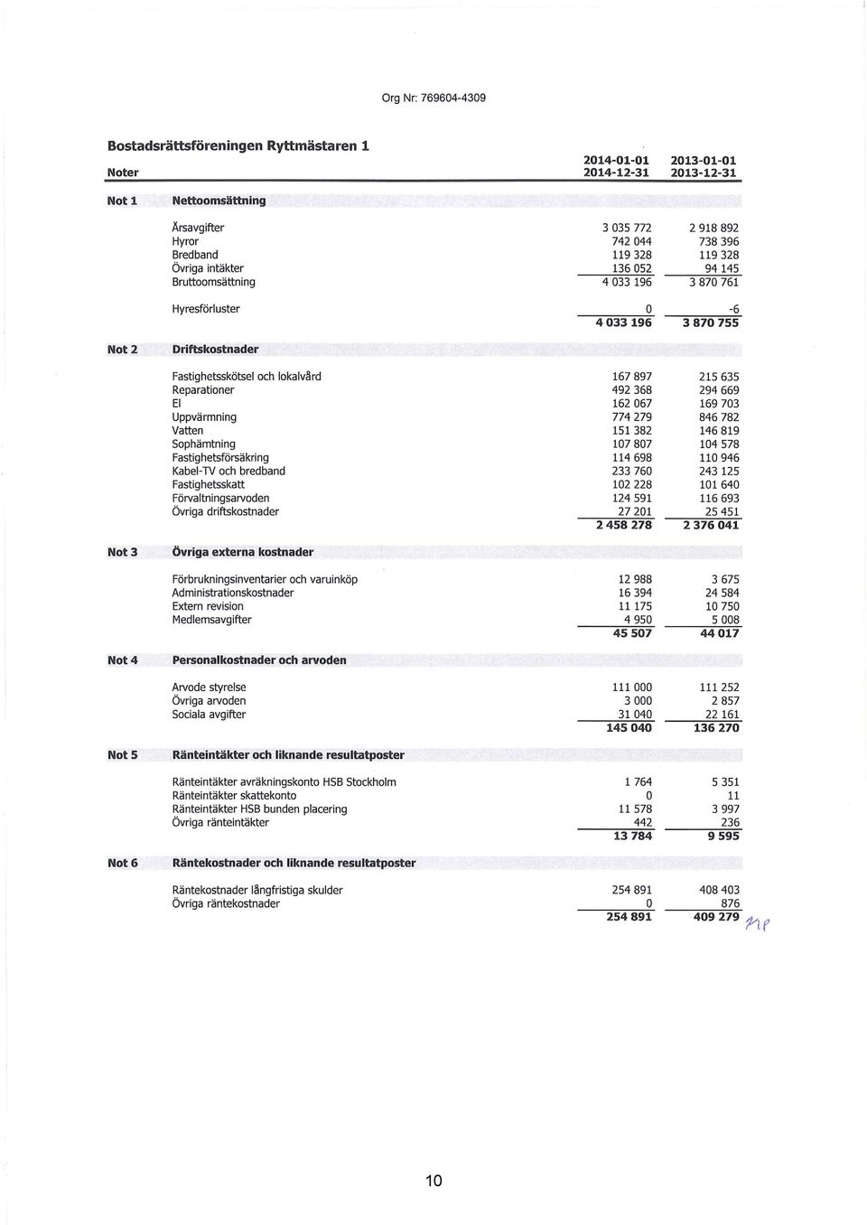 El 162 67 169 73 Uppvärmning 774 279 846 782 Vatten 151 382 146 819 Sophämtning 17 87 14 578 Fastighetsförsäkring 114 698 11 946 Kabel-1V och bredband 233 76 243 125 Fastighetsskatt 12 228 11 64