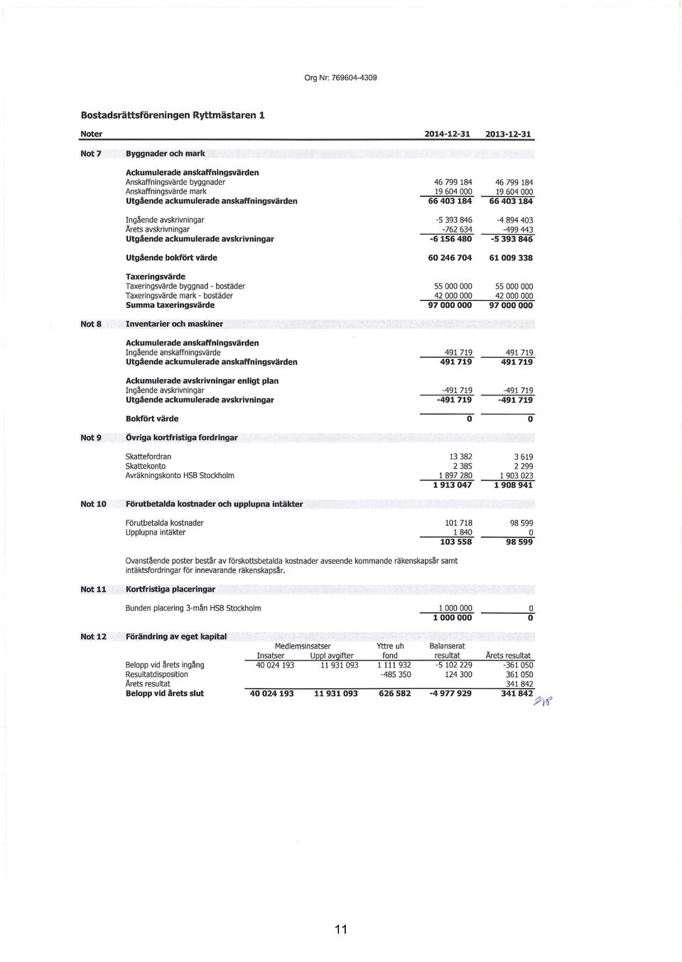 mark - bostäder Summa taxeringsvärde 46 799 184 19 64 66 43184-5 393 846-762 634-6156 48 6 246 74 55 42 97 46 799 184 19 64 66 43184-4 894 43-499 443-5 393 846 619 338 55 42 97 Not 8 Inventarier och