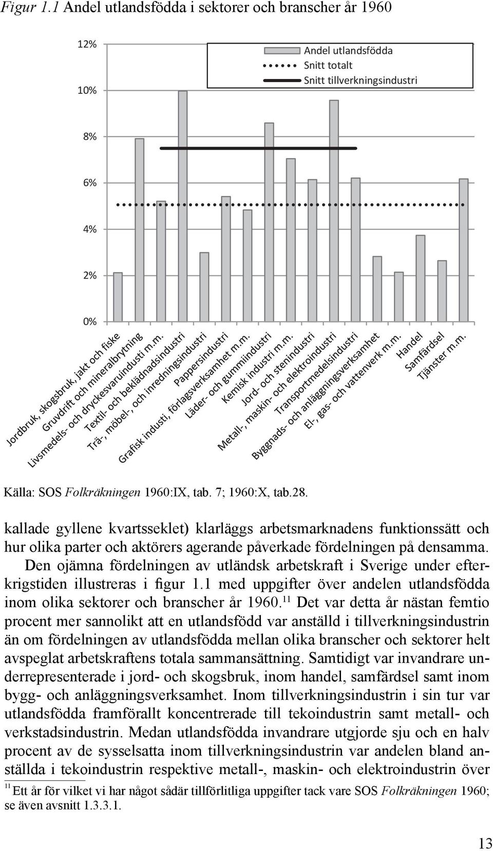 Den ojämna fördelningen av utländsk arbetskraft i Sverige under efterkrigstiden illustreras i figur 1.1 med uppgifter över andelen utlandsfödda inom olika sektorer och branscher år 1960.