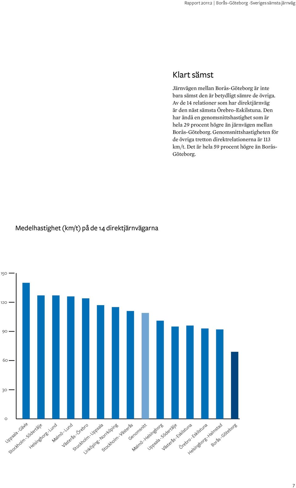 Det är hela 59 procent högre än Borås- Göteborg.