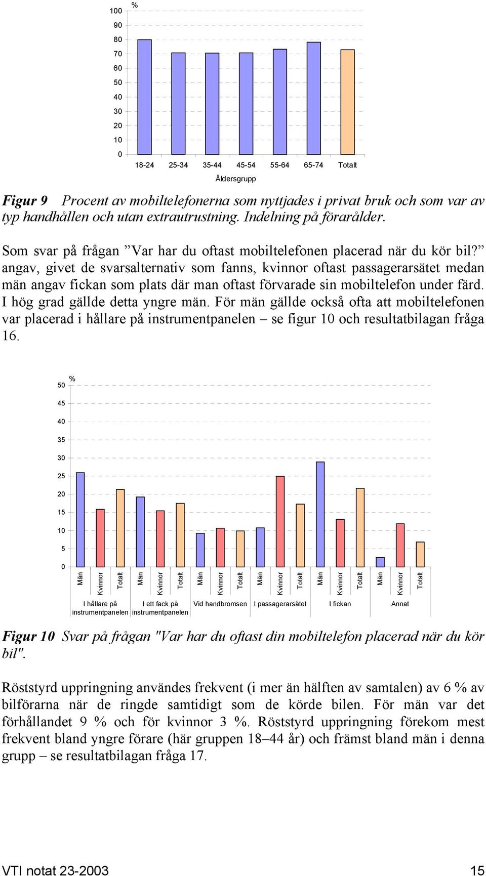 angav, givet de svarsalternativ som fanns, kvinnor oftast passagerarsätet medan män angav fickan som plats där man oftast förvarade sin mobiltelefon under färd. I hög grad gällde detta yngre män.