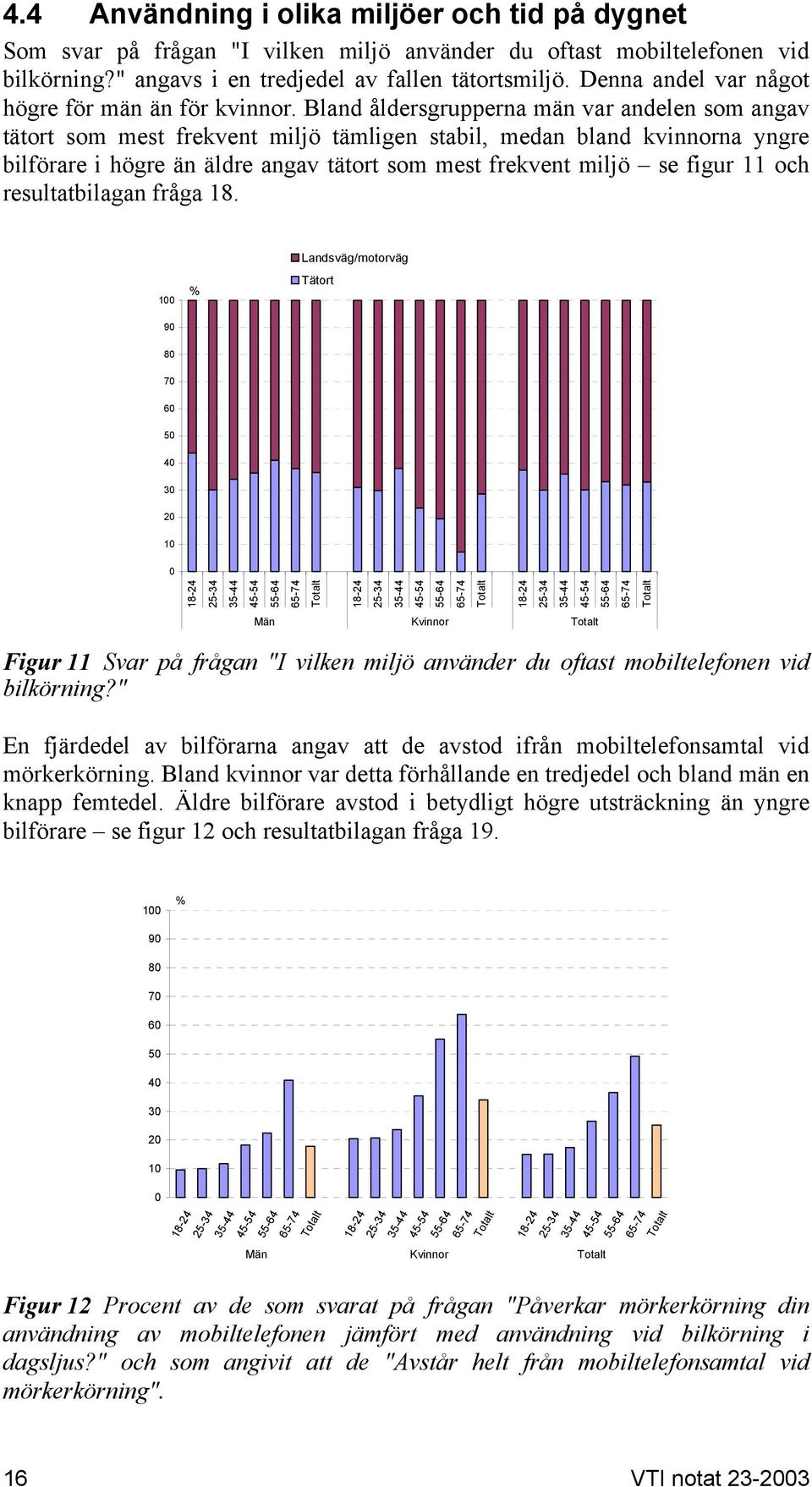 Bland åldersgrupperna män var andelen som angav tätort som mest frekvent miljö tämligen stabil, medan bland kvinnorna yngre bilförare i högre än äldre angav tätort som mest frekvent miljö se figur 11