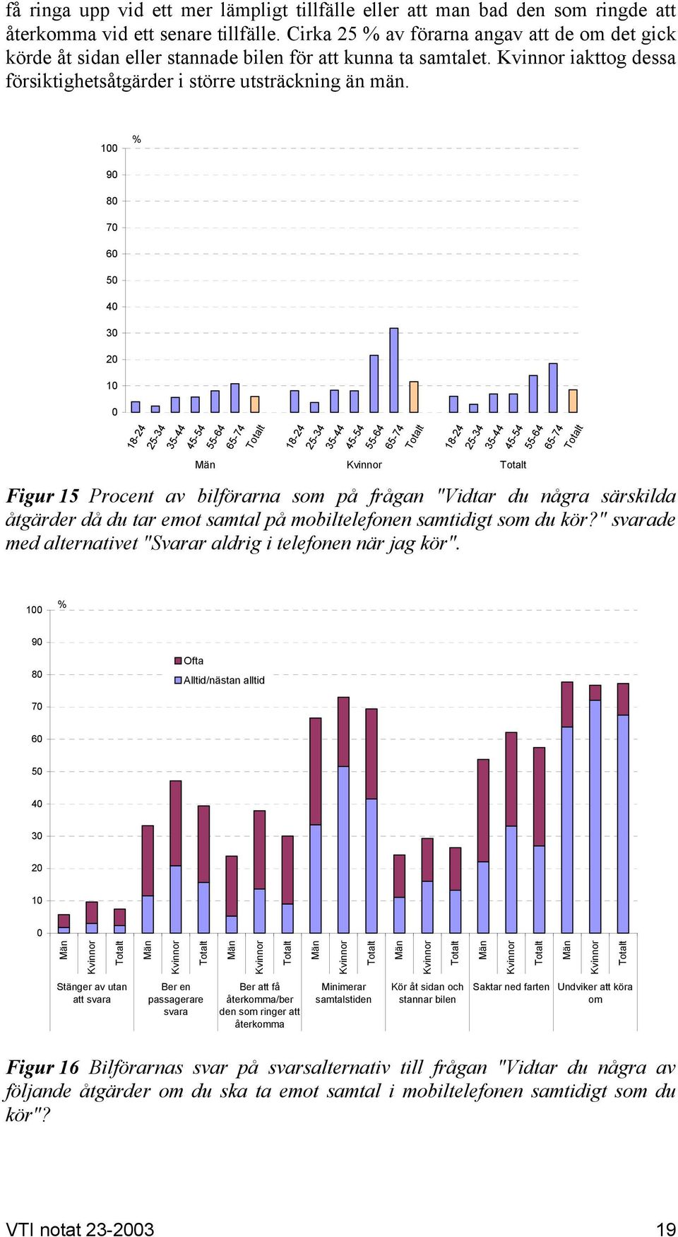 100 % 90 80 70 60 50 40 30 20 10 0 Män Kvinnor Figur 15 Procent av bilförarna som på frågan "Vidtar du några särskilda åtgärder då du tar emot samtal på mobiltelefonen samtidigt som du kör?