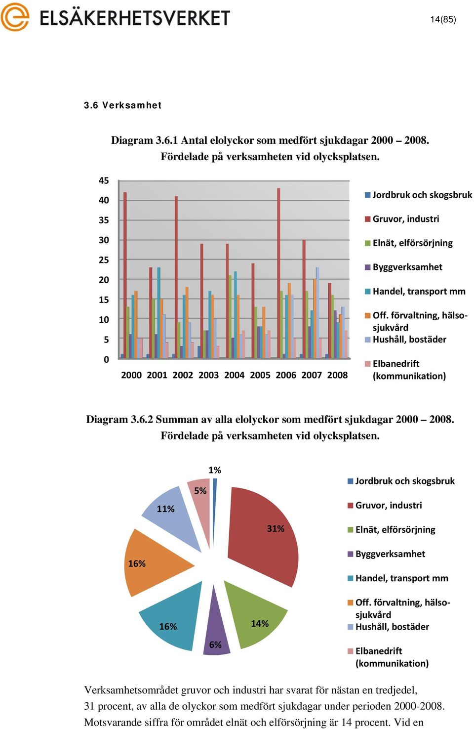 förvaltning, hälsosjukvård Hushåll, bostäder Elbanedrift (kommunikation) Diagram 3.6.2 Summan av alla elolyckor som medfört sjukdagar 2 28. Fördelade på verksamheten vid olycksplatsen.