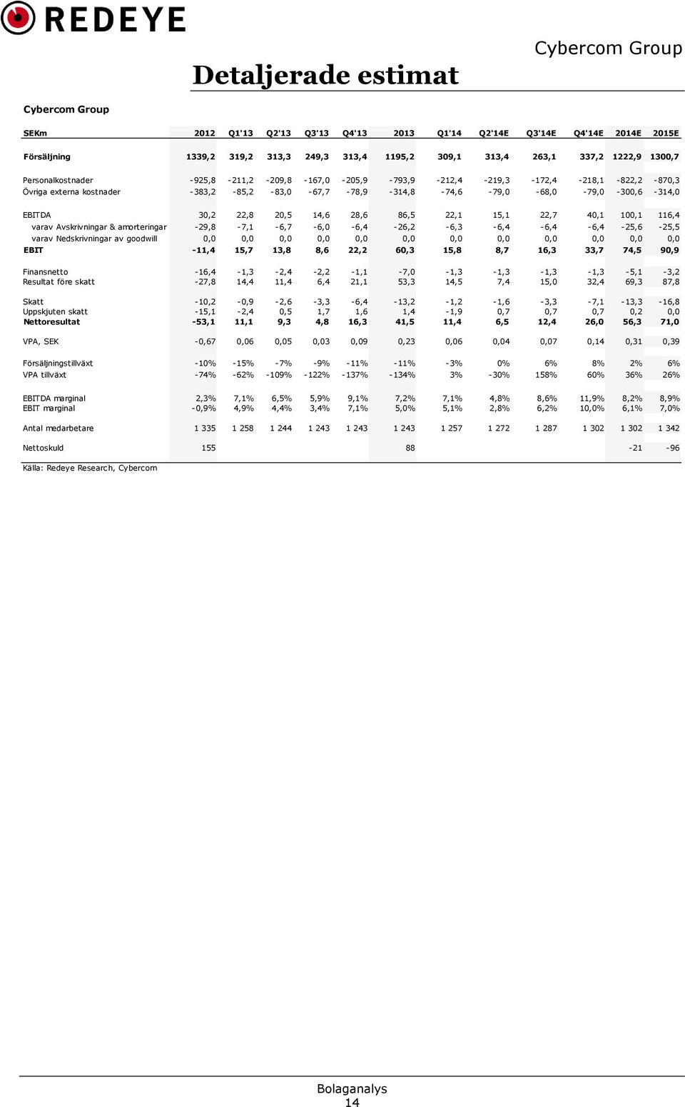 22,1 15,1 22,7 40,1 100,1 116,4 varav Avskrivningar & amorteringar -29,8-7,1-6,7-6,0-6,4-26,2-6,3-6,4-6,4-6,4-25,6-25,5 varav Nedskrivningar av goodwill 0,0 0,0 0,0 0,0 0,0 0,0 0,0 0,0 0,0 0,0 0,0