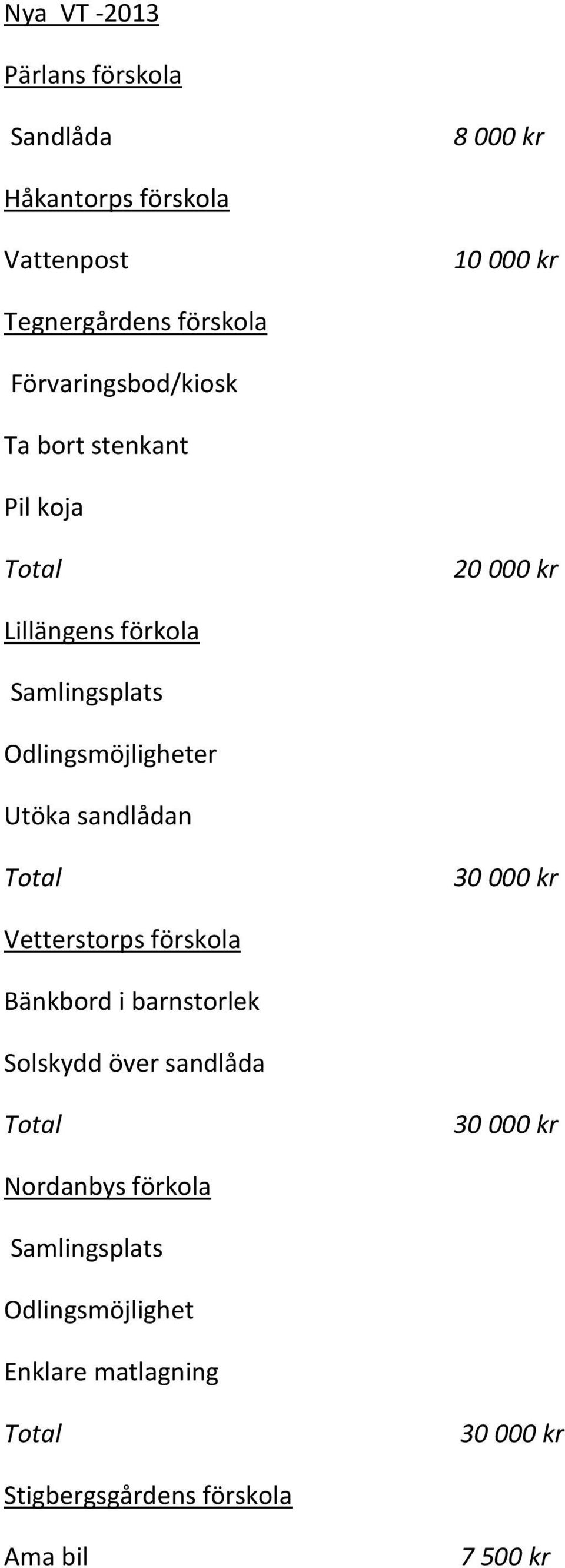 Odlingsmöjligheter Utöka sandlådan Vetterstorps förskola Bänkbord i barnstorlek Solskydd över sandlåda