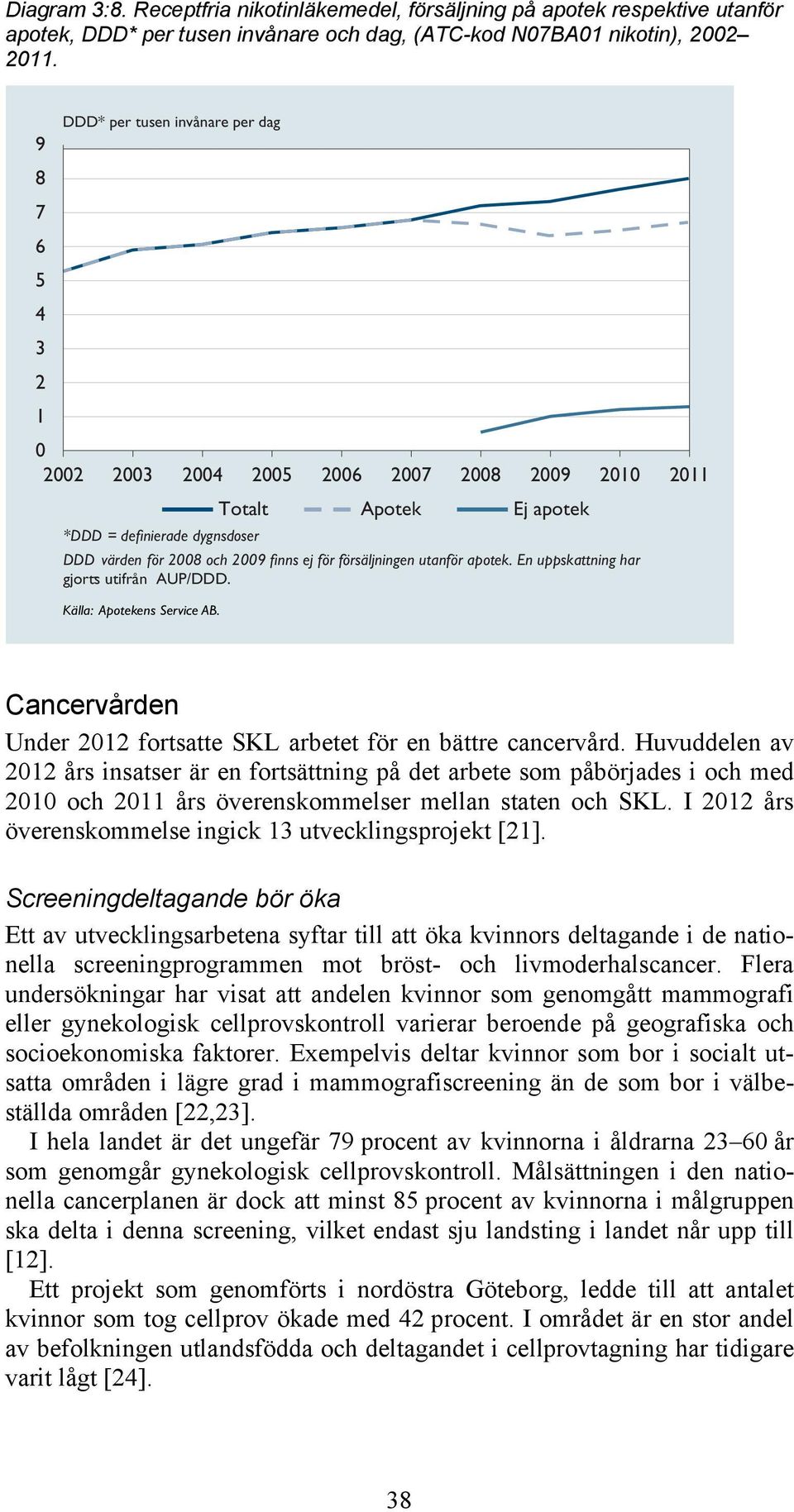 Totalt Apotek Ej apotek DDD - värden för 2008 och 2009 finns ej för försäljningen utanför apotek. En uppskattning har gjorts utifrån AUP/DDD.