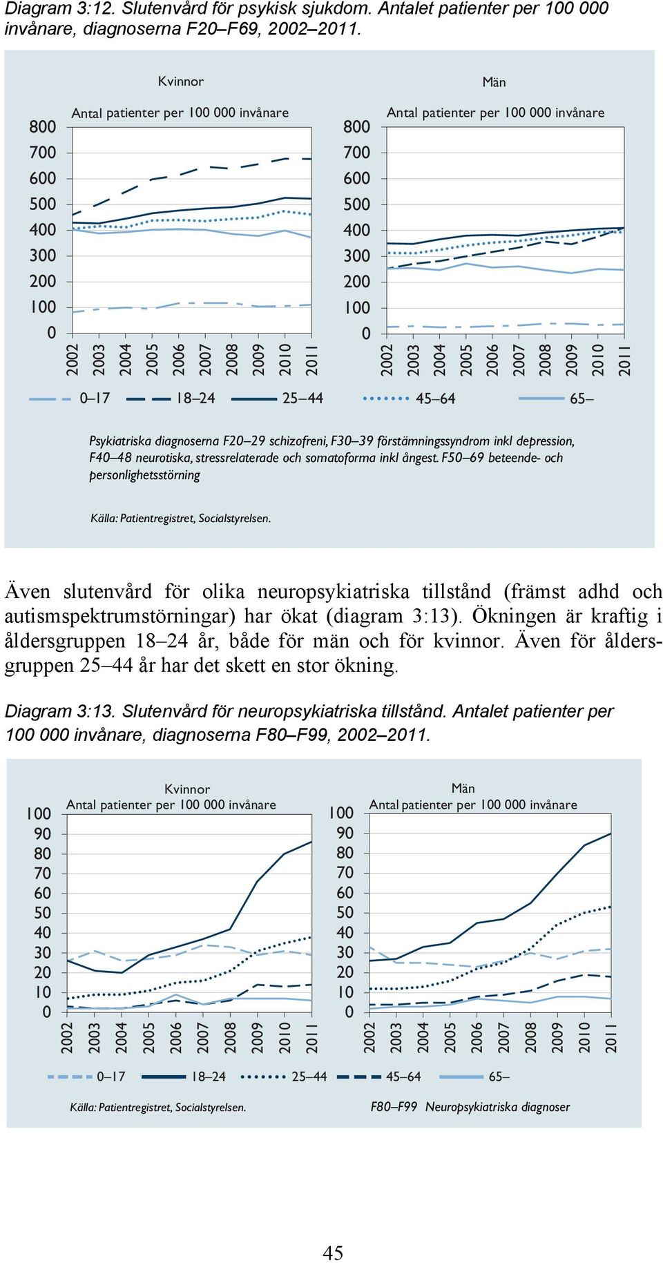 patienter per 100 000 invånare 2003 2004 Män 2005 2006 2007 2008 2009 2010 2011 45 64 65 Psykiatriska diagnoserna F20 29 schizofreni, F30 39 förstämningssyndrom inkl depression, F40 48 neurotiska,