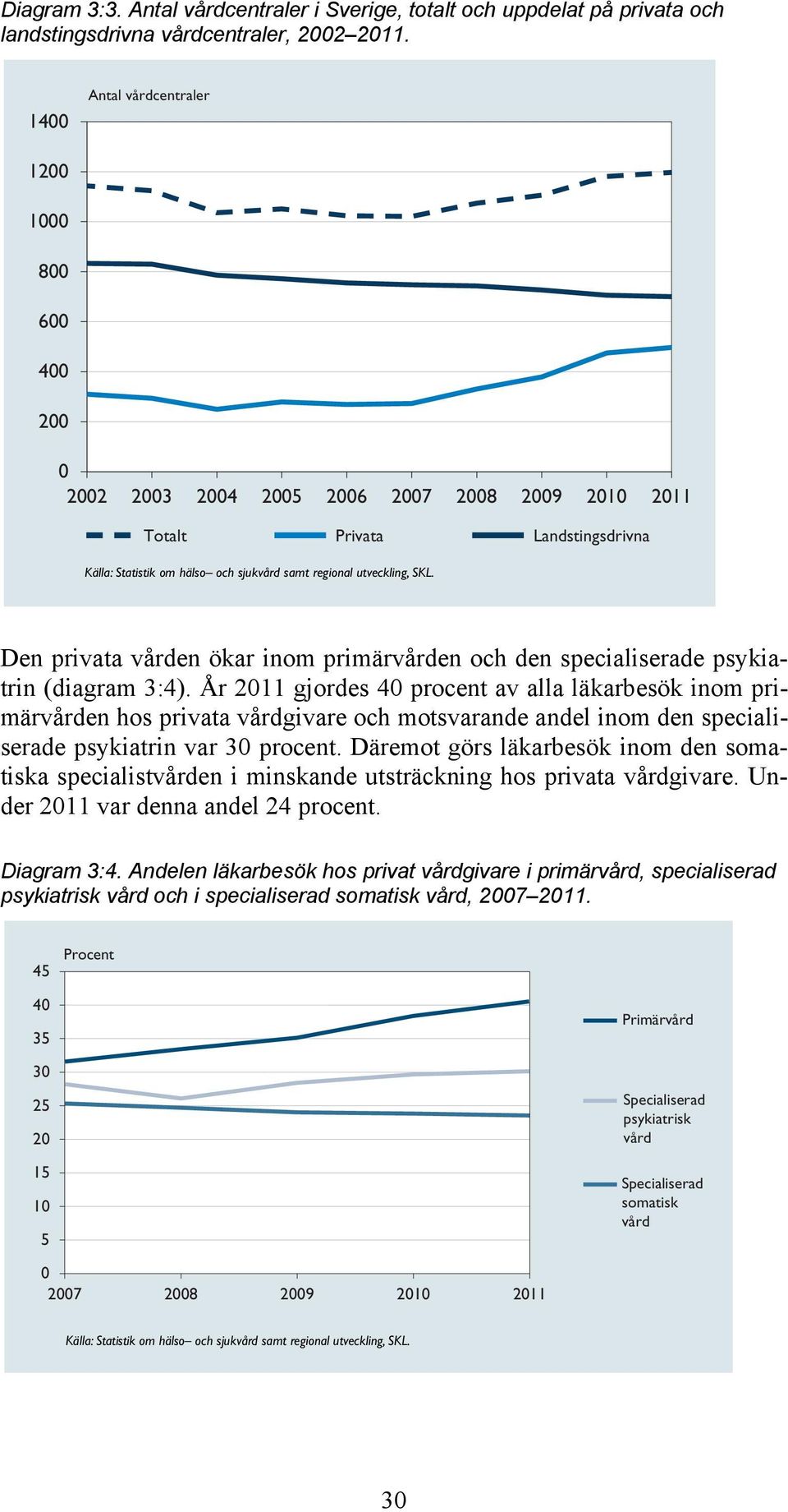 SKL. Den privata vården ökar inom primärvården och den specialiserade psykiatrin (diagram 3:4).
