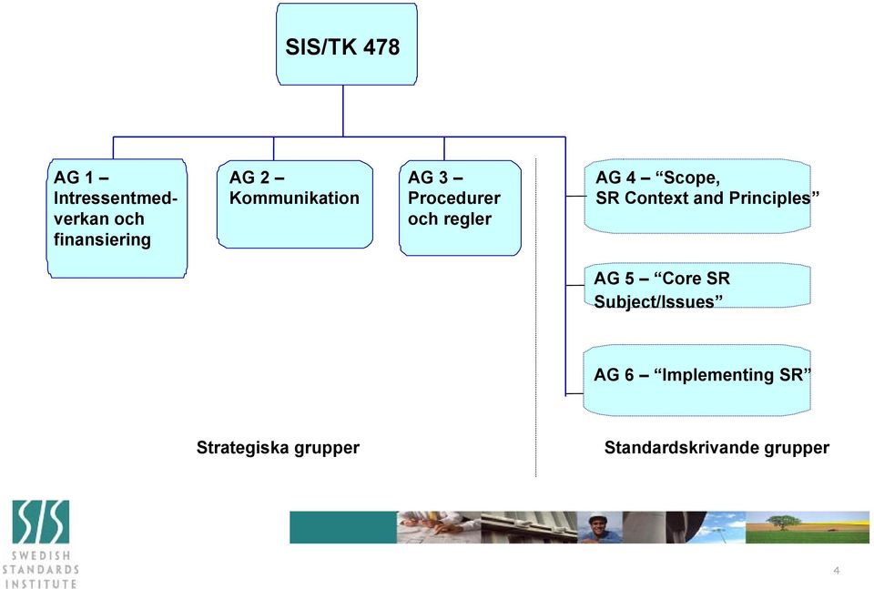 Context and Principles AG 5 Core SR Subject/Issues AG 6