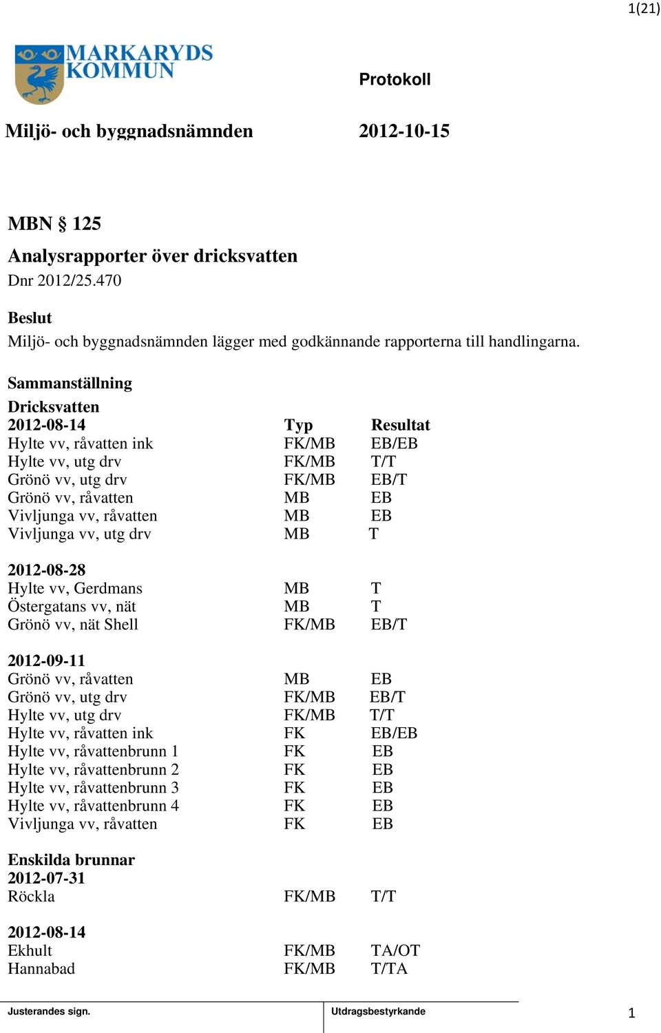 Vivljunga vv, utg drv MB T 202-08-28 Hylte vv, Gerdmans MB T Östergatans vv, nät MB T Grönö vv, nät Shell FK/MB EB/T 202-09- Grönö vv, råvatten MB EB Grönö vv, utg drv FK/MB EB/T Hylte vv, utg drv