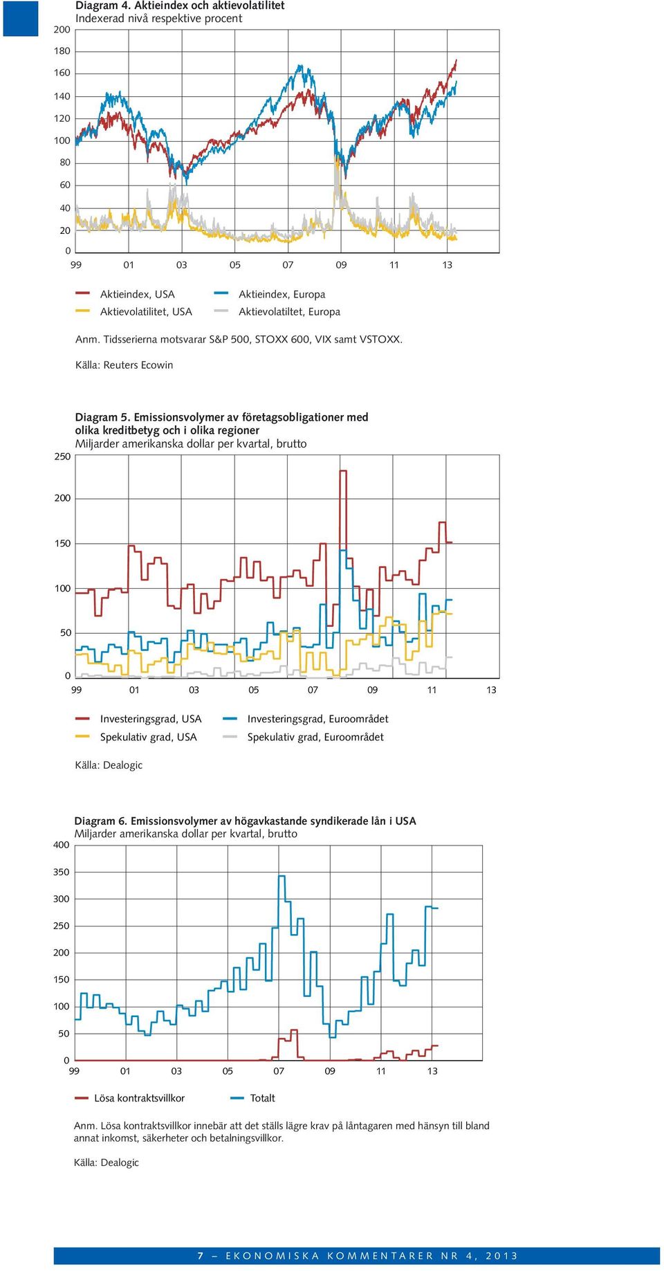 Emissionsvolymer av företagsobligationer med olika kreditbetyg och i olika regioner Miljarder amerikanska dollar per kvartal, brutto 1 1 99 1 3 7 9 11 13 Investeringsgrad, USA Spekulativ grad, USA