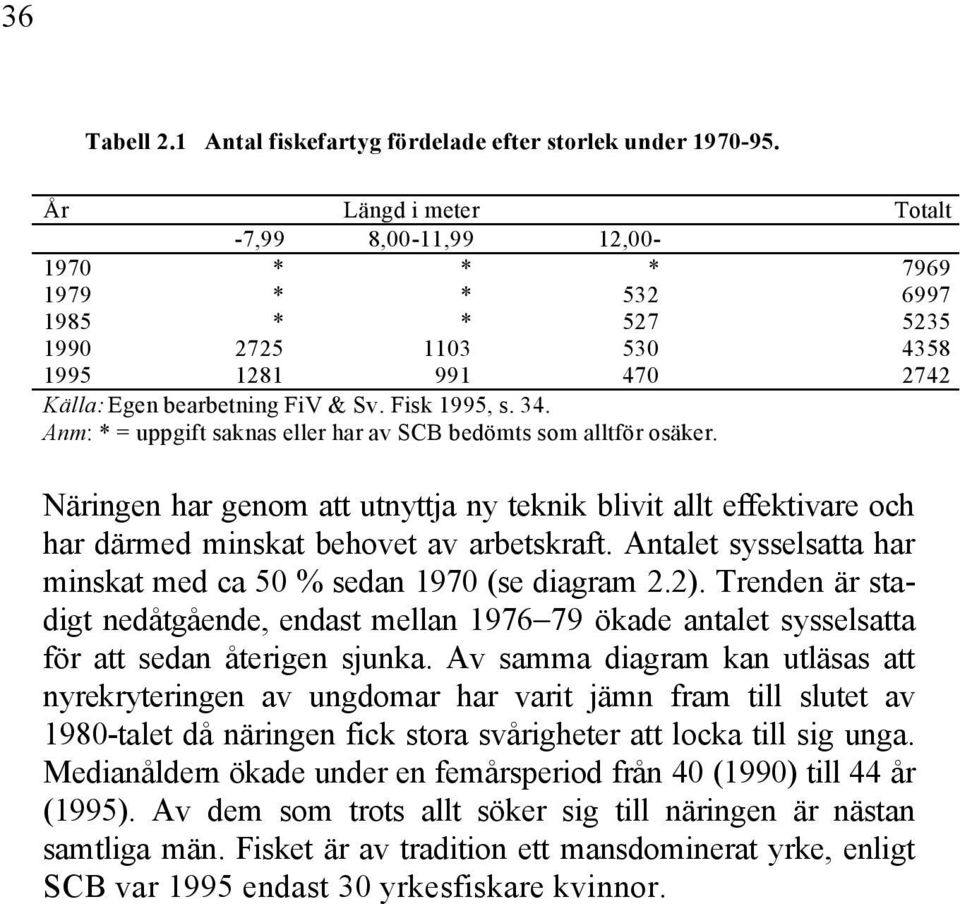 Anm: * = uppgift saknas eller har av SCB bedömts som alltför osäker. Näringen har genom att utnyttja ny teknik blivit allt effektivare och har därmed minskat behovet av arbetskraft.