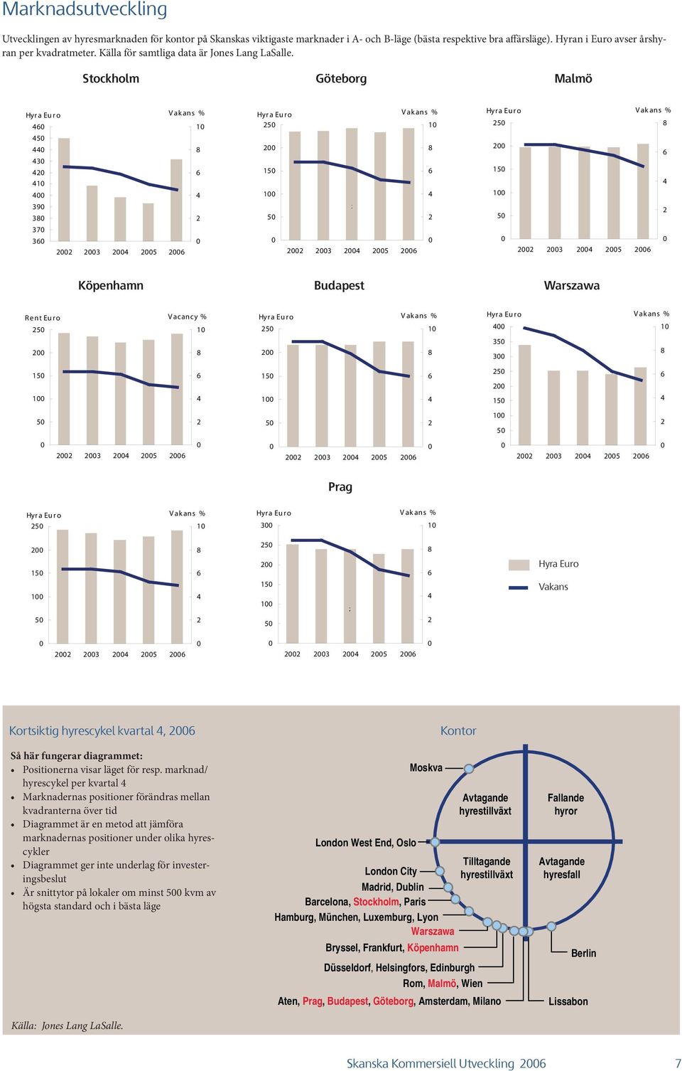 Stockholm Göteborg Malmö Vakans % 1 5 3 1 39 3 37 3 3 5 Vakans % 5 1 15 1 z 5 3 5 5 Vakans % 15 1 5 3 5 Köpenhamn Budapest Warszawa Rent Euro 5 Vacancy % 1 15 1 5 3 5 5 Vakans % 1 15 1 5 3 5 Vakans %