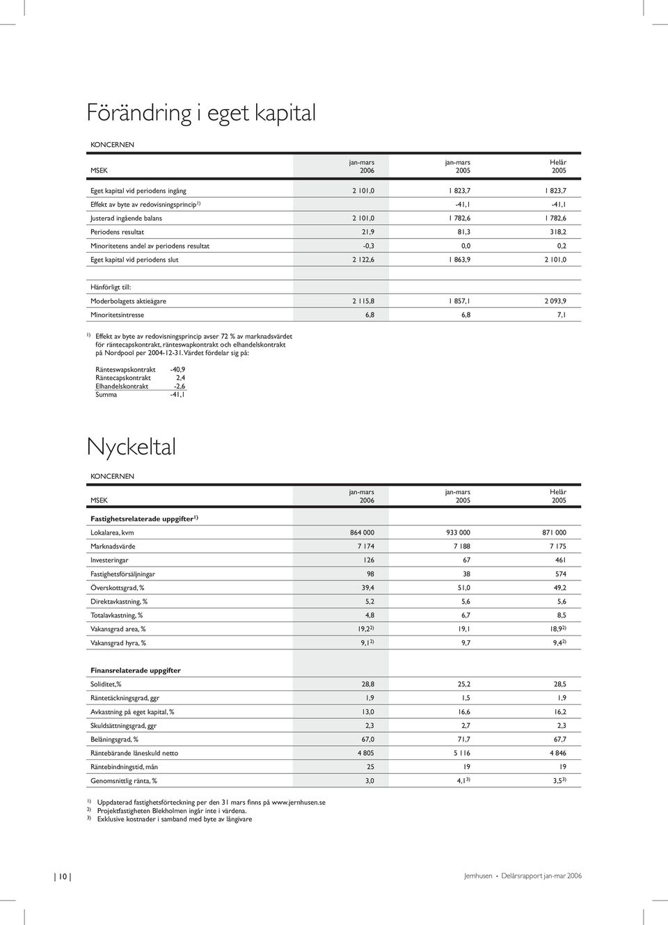 aktieägare 2 115,8 1 857,1 2 093,9 Minoritetsintresse 6,8 6,8 7,1 1) Effekt av byte av redovisningsprincip avser 72 % av marknadsvärdet för räntecapskontrakt, ränteswapkontrakt och elhandelskontrakt