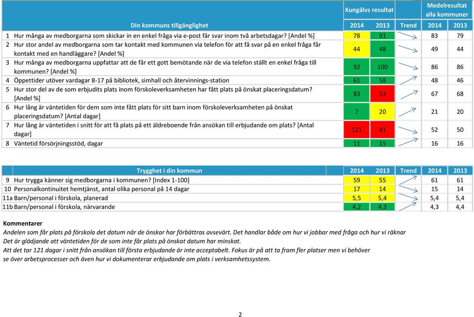 [Andel %] 44 48 49 44 3 Hur många av medborgarna uppfattar att de får ett gott bemötande när de via telefon ställt en enkel fråga till kommunen?