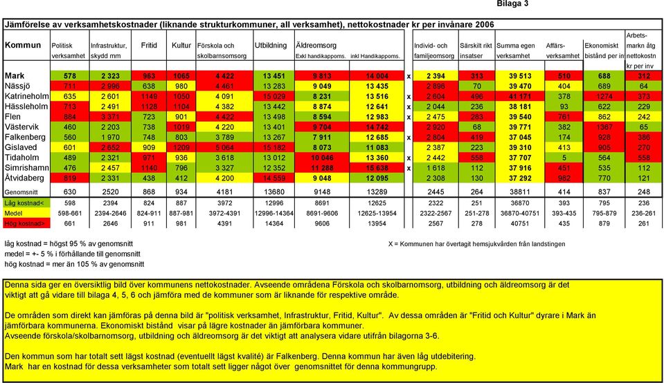 familjeomsorg insatser verksamhet verksamhet bistånd per invnettokostn kr per inv Mark 578 2 323 963 1065 4 422 13 451 9 813 14 004 x 2 394 313 39 513 510 688 312 Nässjö 711 2 996 638 980 4 461 13