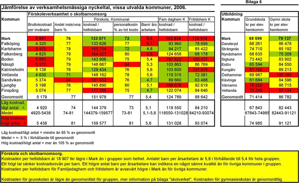 års kostnad / kostnad / kr per elev kr per elev per invånare barn % heltidsbarn % av tot kostn arbetare heltidsbarn heltidsbarn hemkomm hemkomm Mark 5 541 76 133 071 72 5,8 163 834 110 910 Mark 69