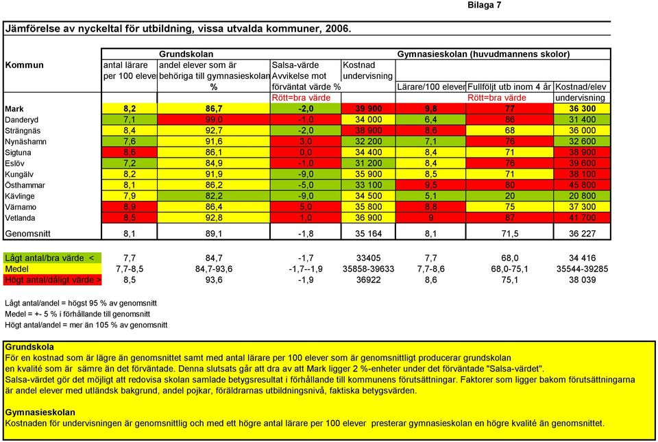 Lärare/100 elever Fullföljt utb inom 4 år Kostnad/elev Rött=bra värde Rött=bra värde undervisning Mark 8,2 86,7-2,0 39 900 9,8 77 36 300 Danderyd 7,1 99,0-1,0 34 000 6,4 86 31 400 Strängnäs 8,4