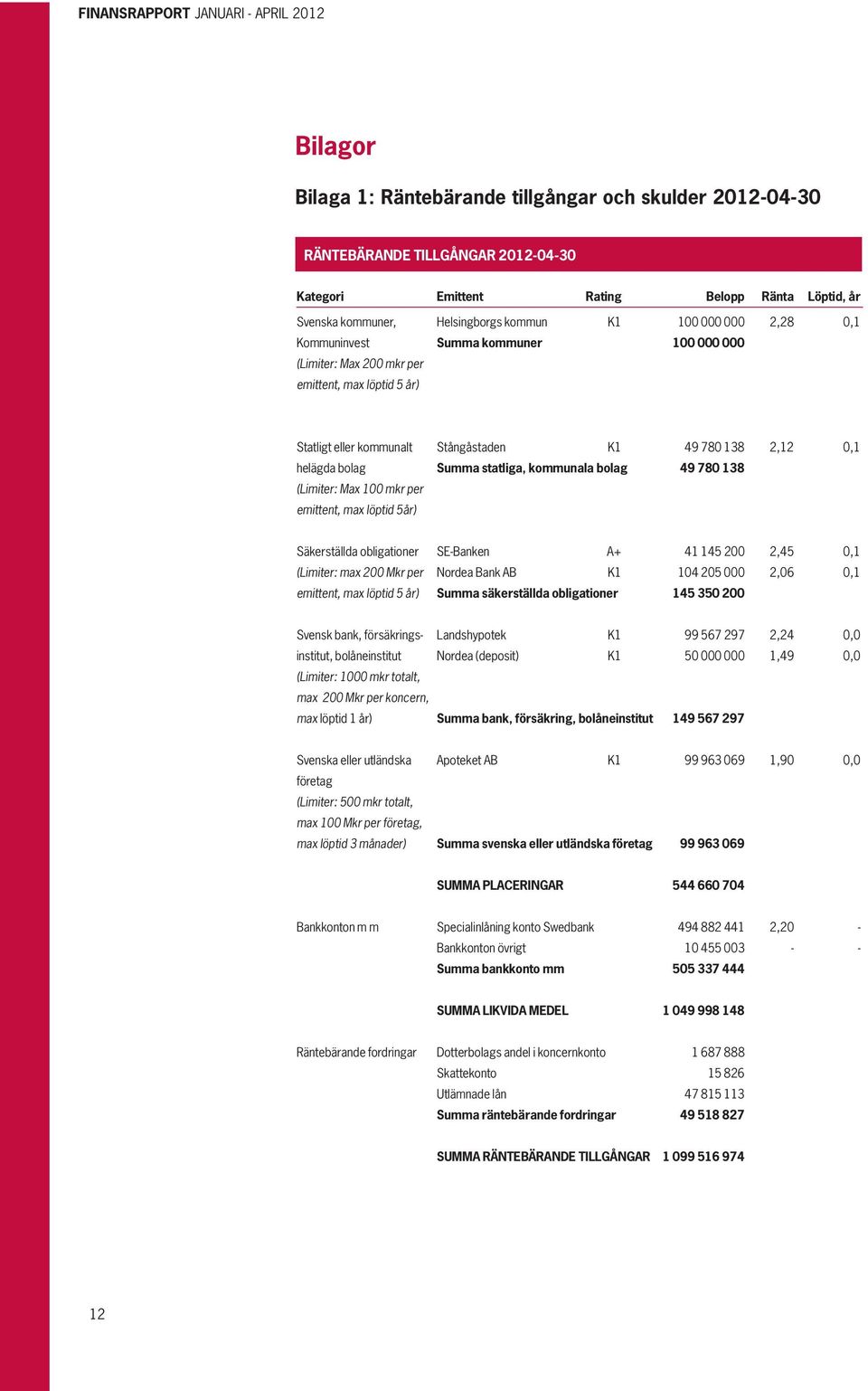 kommunala bolag 49 780 138 (Limiter: Max 100 mkr per emittent, max löptid 5år) Säkerställda obligationer SE-Banken A+ 41 145 200 2,45 0,1 (Limiter: max 200 Mkr per Nordea Bank AB K1 104 205 000 2,06