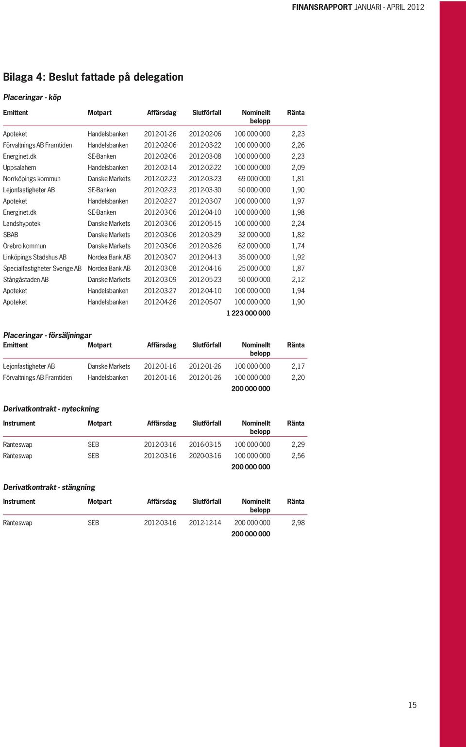 dk SE-Banken 2012-02-06 2012-03-08 100 000 000 2,23 Uppsalahem Handelsbanken 2012-02-14 2012-02-22 100 000 000 2,09 Norrköpings kommun Danske Markets 2012-02-23 2012-03-23 69 000 000 1,81