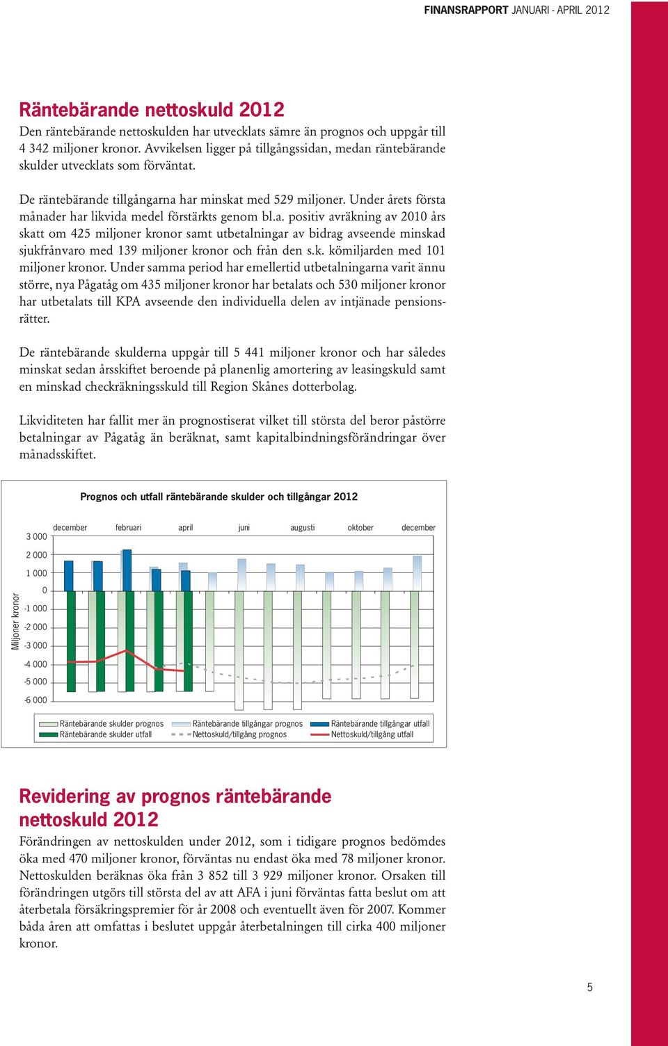 Under årets första månader har likvida medel förstärkts genom bl.a. positiv avräkning av 2010 års skatt om 425 miljoner kronor samt utbetalningar av bidrag avseende minskad sjukfrånvaro med 139 miljoner kronor och från den s.