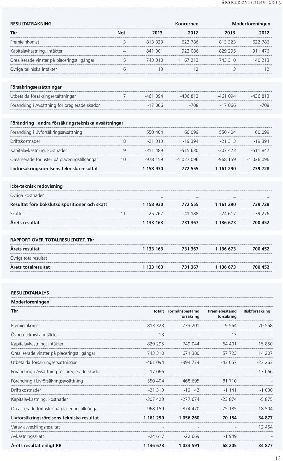 813 Förändring i Avsättning för oreglerade skador -17 066-708 -17 066-708 Förändring i andra försäkringstekniska avsättningar Förändring i Livförsäkringsavsättning 550 404 60 099 550 404 60 099