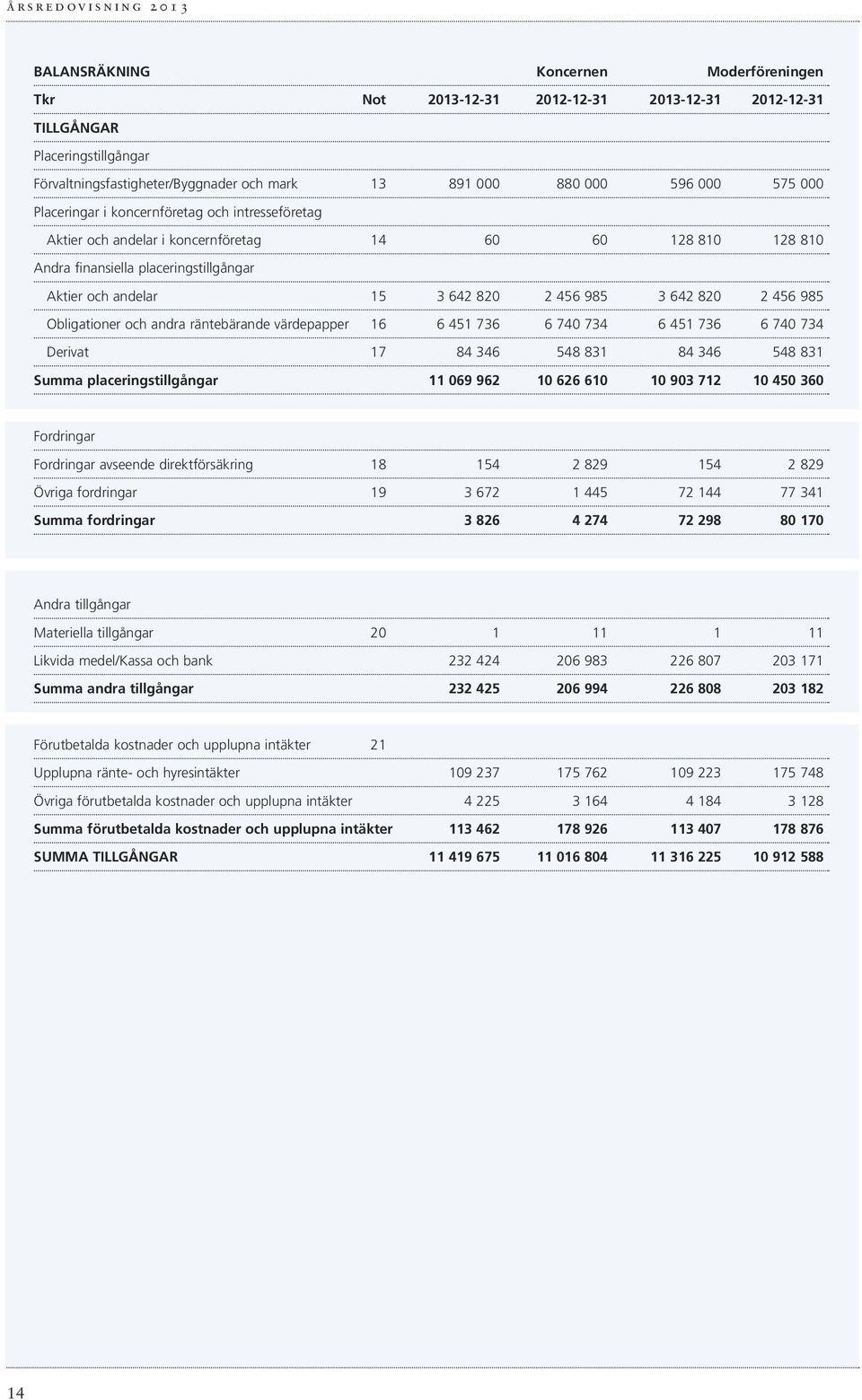 642 820 2 456 985 Obligationer och andra räntebärande värdepapper 16 6 451 736 6 740 734 6 451 736 6 740 734 Derivat 17 84 346 548 831 84 346 548 831 Summa placeringstillgångar 11 069 962 10 626 610