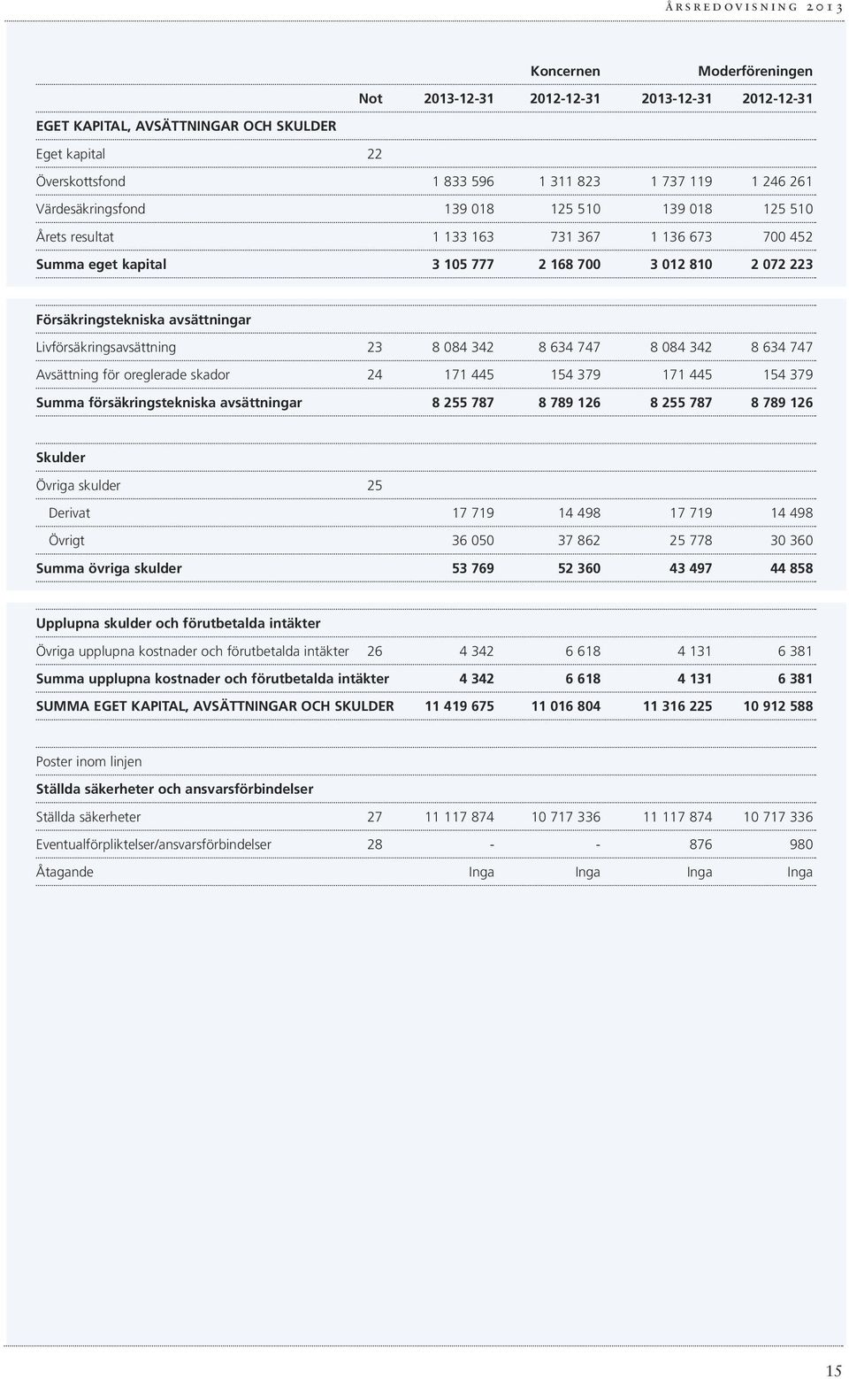 Livförsäkringsavsättning 23 8 084 342 8 634 747 8 084 342 8 634 747 Avsättning för oreglerade skador 24 171 445 154 379 171 445 154 379 Summa försäkringstekniska avsättningar 8 255 787 8 789 126 8