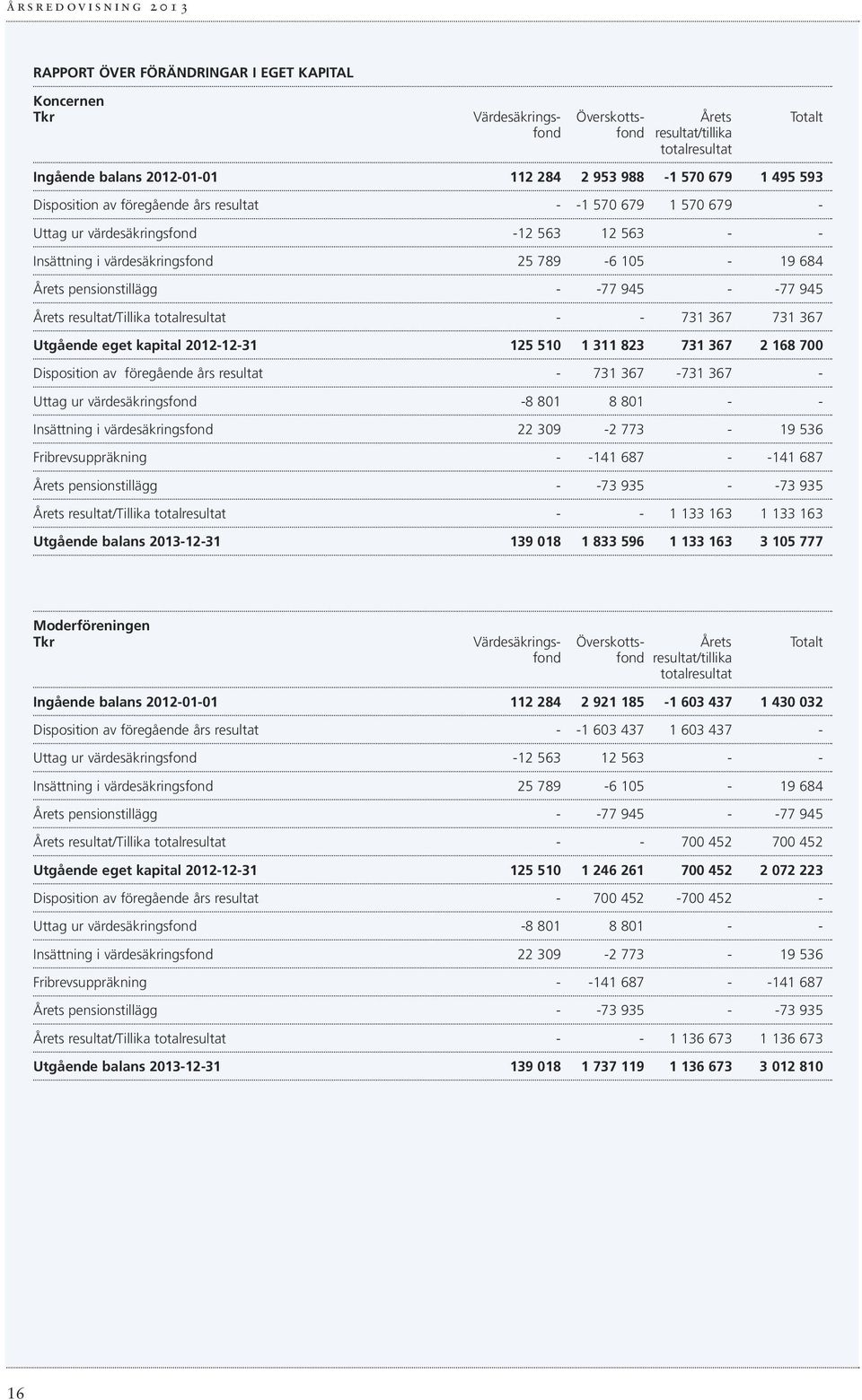 -77 945 Årets resultat/tillika totalresultat - - 731 367 731 367 Utgående eget kapital 2012-12-31 125 510 1 311 823 731 367 2 168 700 Disposition av föregående års resultat - 731 367-731 367 - Uttag