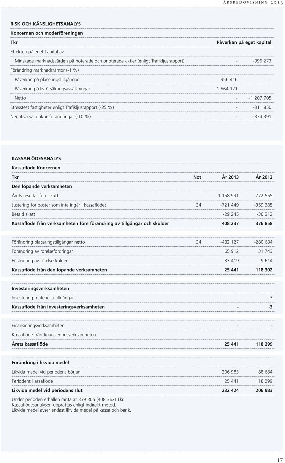 Trafikljusrapport (-35 %) - -311 850 Negativa valutakursförändringar (-10 %) - -334 391 KASSAFLÖDESANALYS Kassaflöde Koncernen Tkr Not År 2013 År 2012 Den löpande verksamheten Årets resultat före