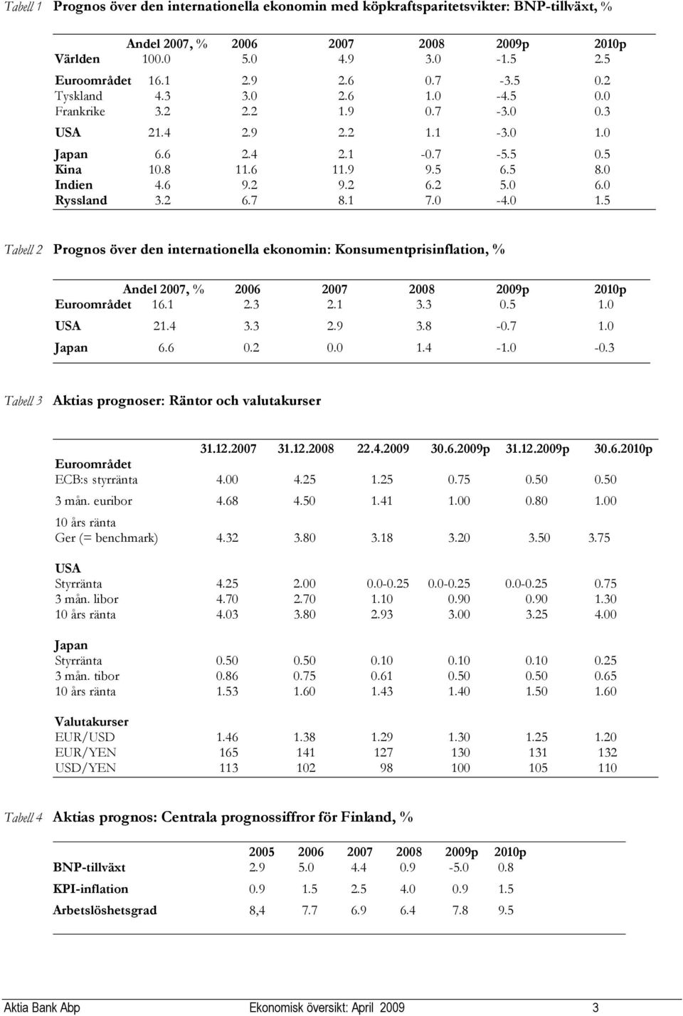 0 Ryssland 3.2 6.7 8.1 7.0-4.0 1.5 Tabell 2 Prognos över den internationella ekonomin: Konsumentprisinflation, % Andel 2007, % 2006 2007 2008 2009p 2010p Euroområdet 16.1 2.3 2.1 3.3 0.5 1.0 USA 21.