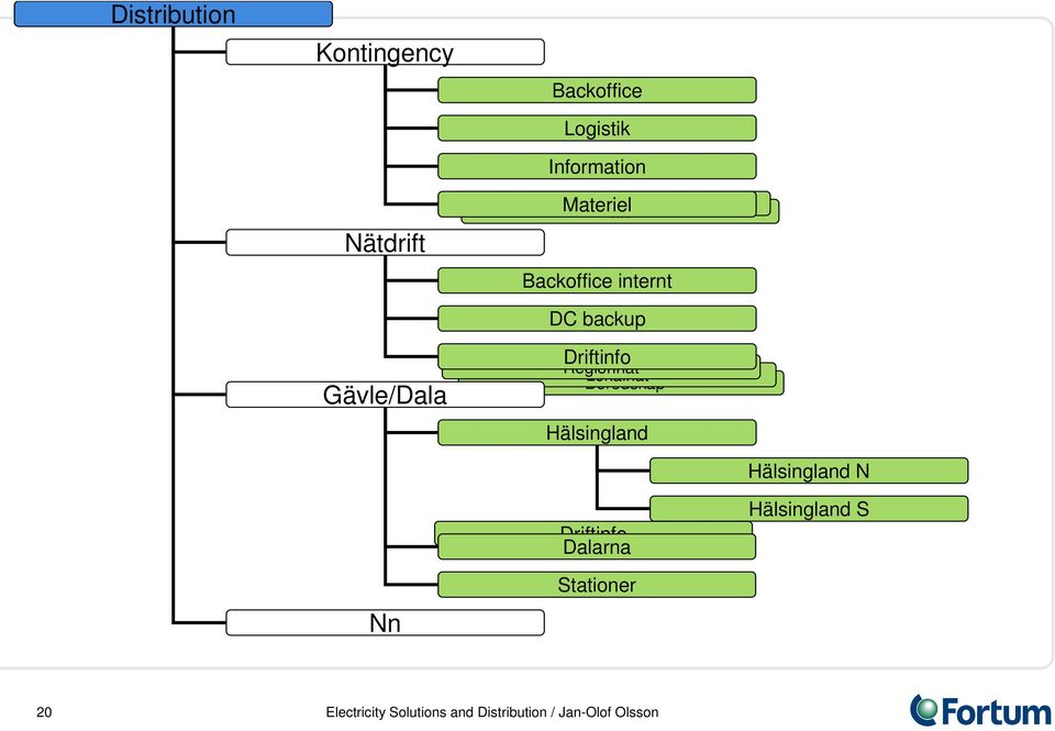 internt DC backup Driftinfo Regionnät Beredskap Lokalnät