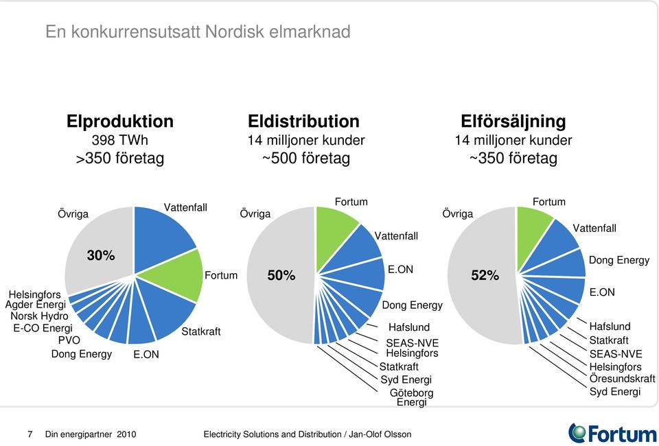 ON Vattenfall Övriga Fortum Statkraft 50% Fortum Vattenfall E.