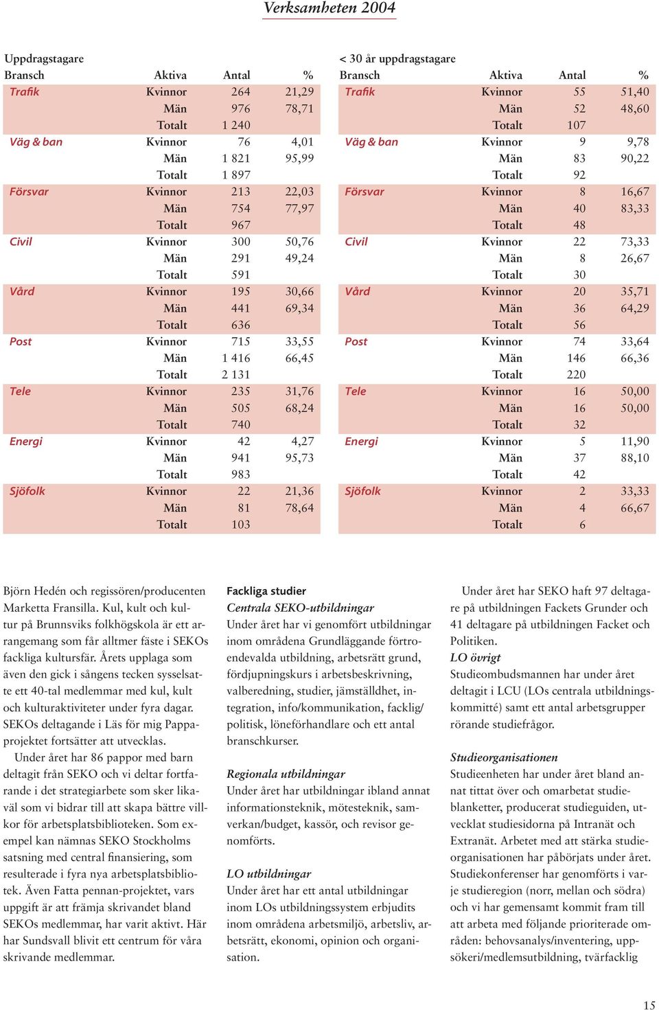 Energi Kvinnor 42 4,27 Män 941 95,73 Totalt 983 Sjöfolk Kvinnor 22 21,36 Män 81 78,64 Totalt 103 < 30 år uppdragstagare Bransch Aktiva Antal % Trafik Kvinnor 55 51,40 Män 52 48,60 Totalt 107 Väg &