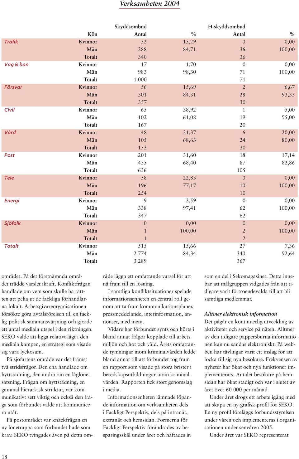Kvinnor 201 31,60 18 17,14 Män 435 68,40 87 82,86 Totalt 636 105 Tele Kvinnor 58 22,83 0 0,00 Män 196 77,17 10 100,00 Totalt 254 10 Energi Kvinnor 9 2,59 0 0,00 Män 338 97,41 62 100,00 Totalt 347 62