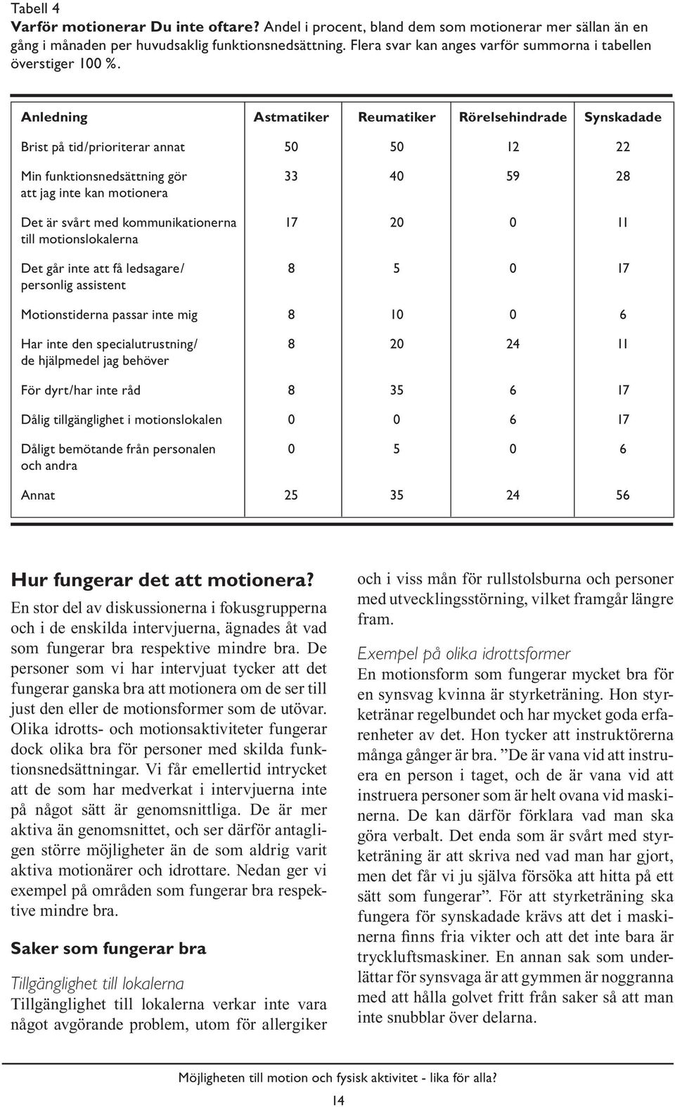 Anledning Astmatiker Reumatiker Rörelsehindrade Synskadade Brist på tid/prioriterar annat 50 50 12 22 Min funktionsnedsättning gör 33 40 59 28 att jag inte kan motionera Det är svårt med