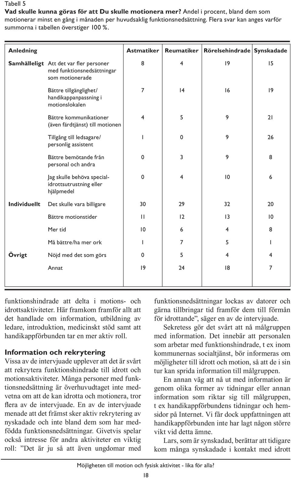 Anledning Astmatiker Reumatiker Rörelsehindrade Synskadade Samhälleligt Att det var fler personer 8 4 19 15 med funktionsnedsättningar som motionerade Bättre tillgänglighet/ 7 14 16 19