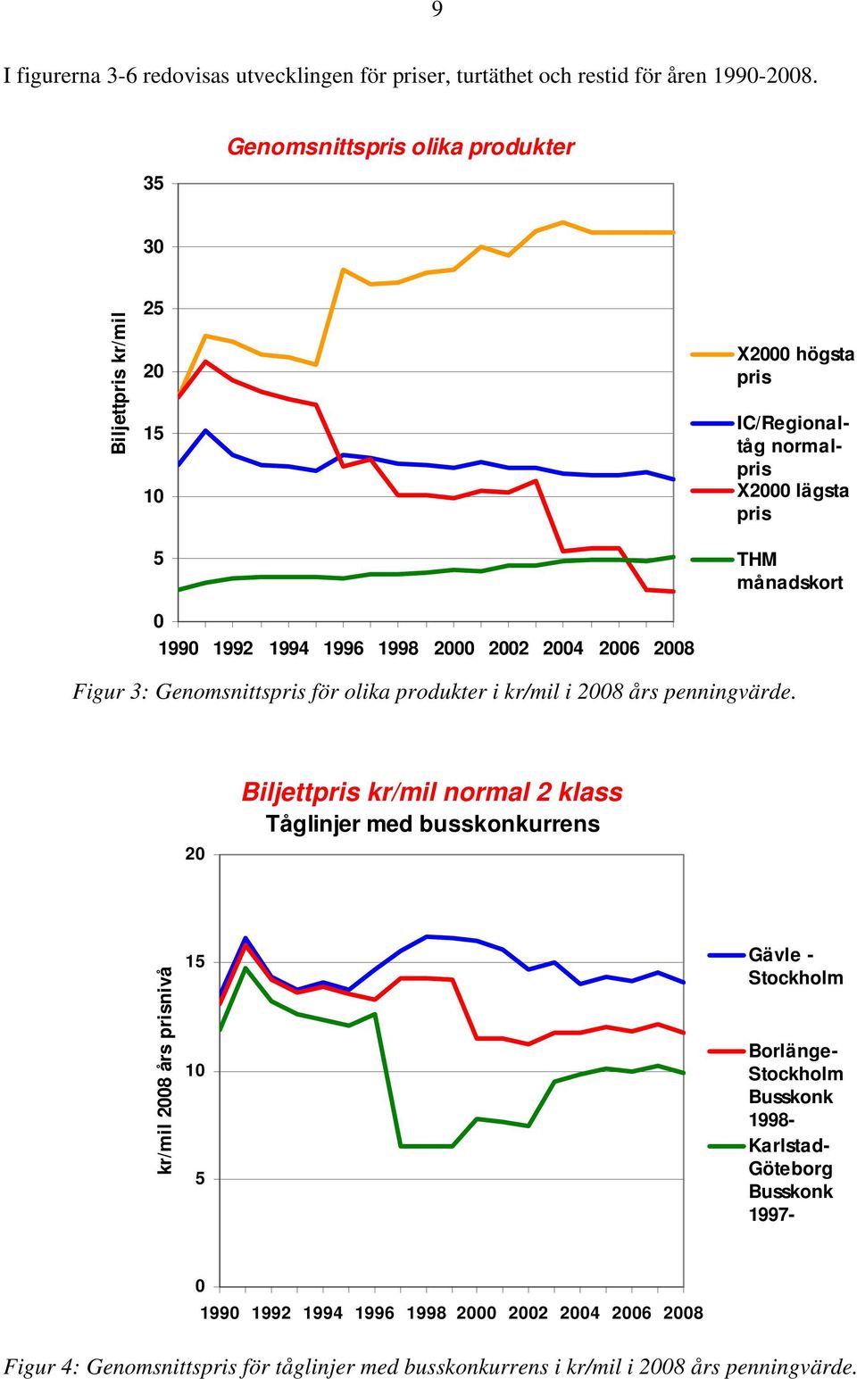 lägsta pris THM månadskort Figur 3: Genomsnittspris för olika produkter i kr/mil i 2008 års penningvärde.