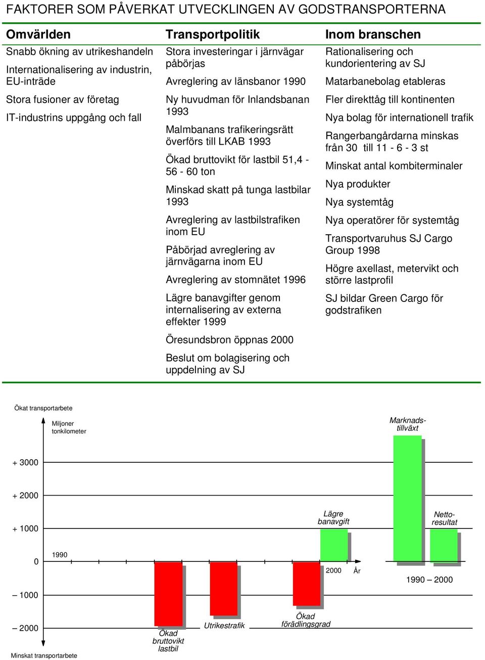 Ökad bruttovikt för lastbil 51,4-56 - 60 ton Minskad skatt på tunga lastbilar 1993 Avreglering av lastbilstrafiken inom EU Påbörjad avreglering av järnvägarna inom EU Avreglering av stomnätet 1996