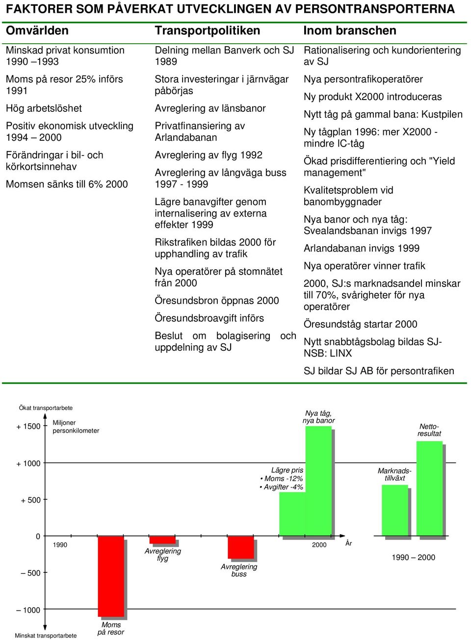 Privatfinansiering av Arlandabanan Avreglering av flyg 1992 Avreglering av långväga buss 1997-1999 Lägre banavgifter genom internalisering av externa effekter 1999 Rikstrafiken bildas 2000 för