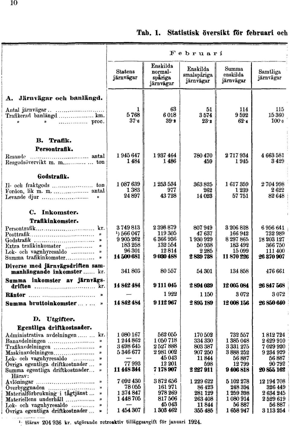 februari och 1 ; Uärav 204 936