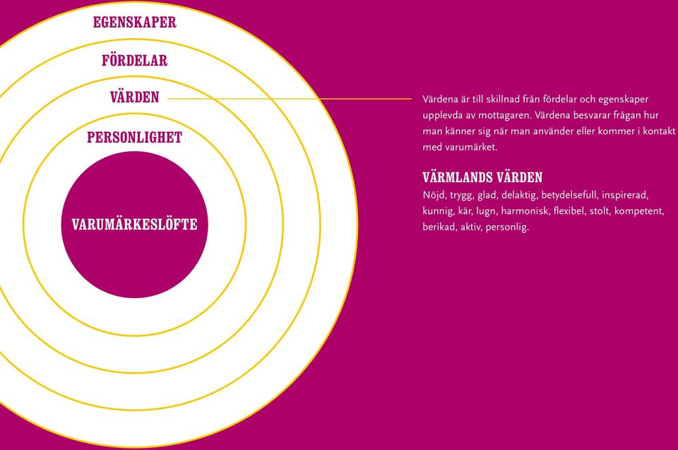 Värdena besvarar frågan hur man känner sig när man använder eller kommer i kontakt med varumärket.