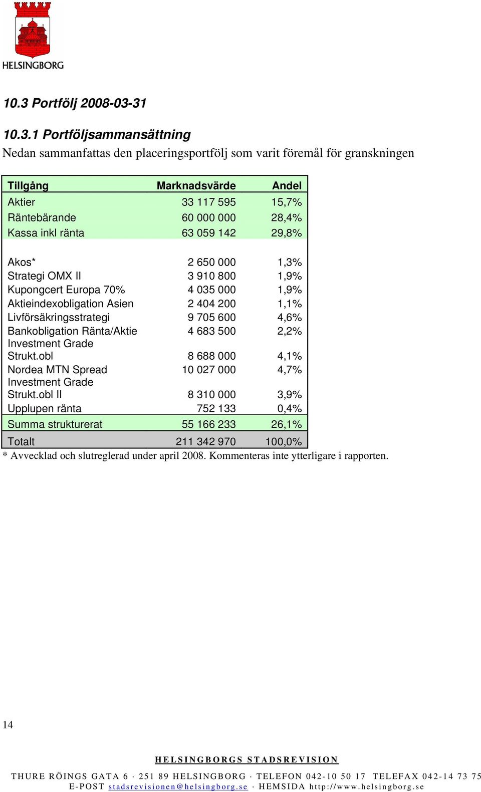 1,1% Livförsäkringsstrategi 9 705 600 4,6% Bankobligation Ränta/Aktie 4 683 500 2,2% Investment Grade Strukt.obl 8 688 000 4,1% Nordea MTN Spread 10 027 000 4,7% Investment Grade Strukt.