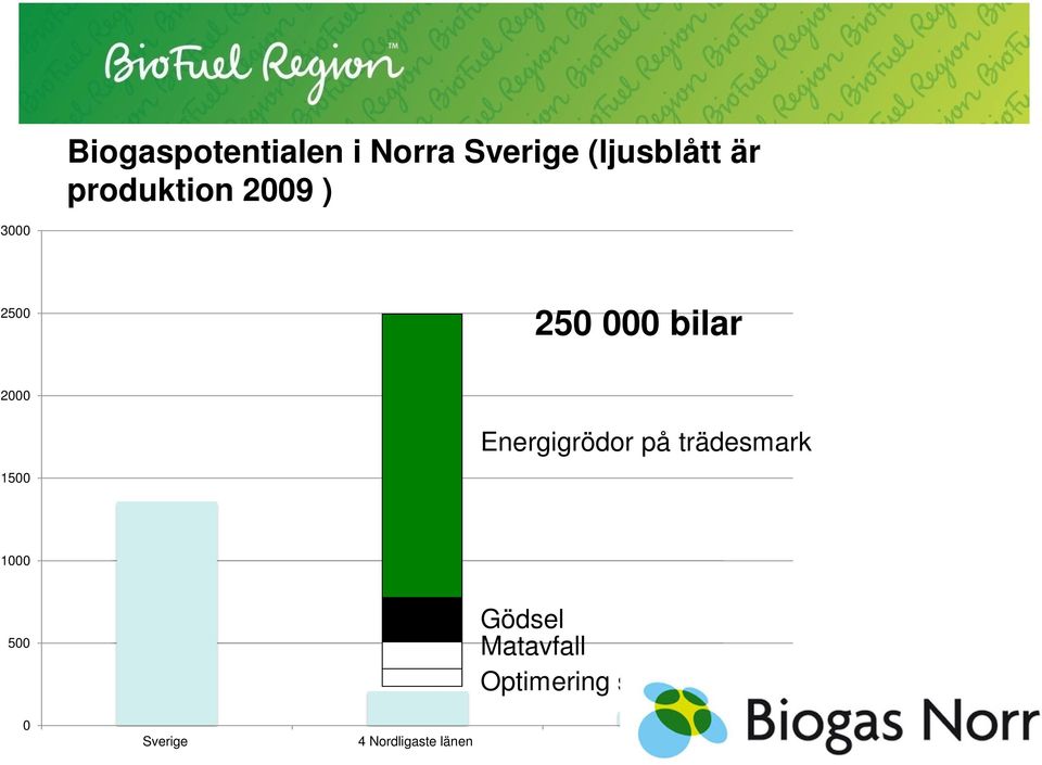 Energigrödor på trädesmark 1500 1000 500 0 Gödsel