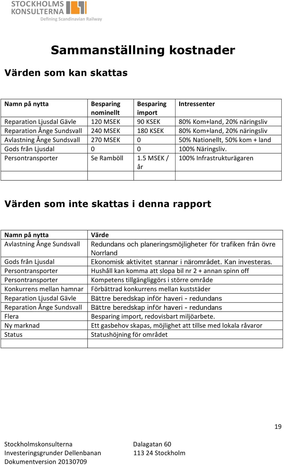 5 MSEK / år 100% Infrastrukturägaren Värden som inte skattas i denna rapport Namn på nytta Avlastning Ånge Sundsvall Gods från Ljusdal Persontransporter Persontransporter Konkurrens mellan hamnar