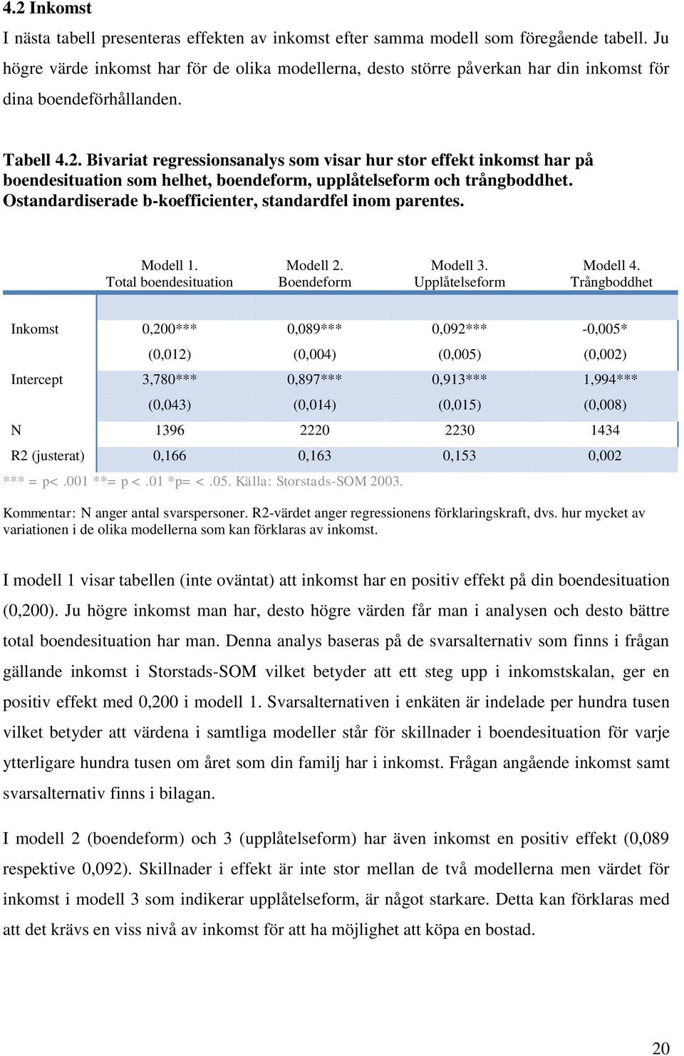 Bivariat regressionsanalys som visar hur stor effekt inkomst har på boendesituation som helhet, boendeform, upplåtelseform och trångboddhet.