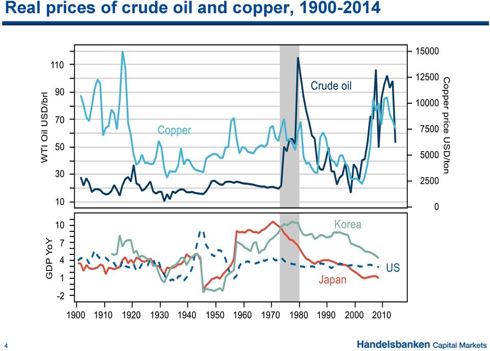 oil and