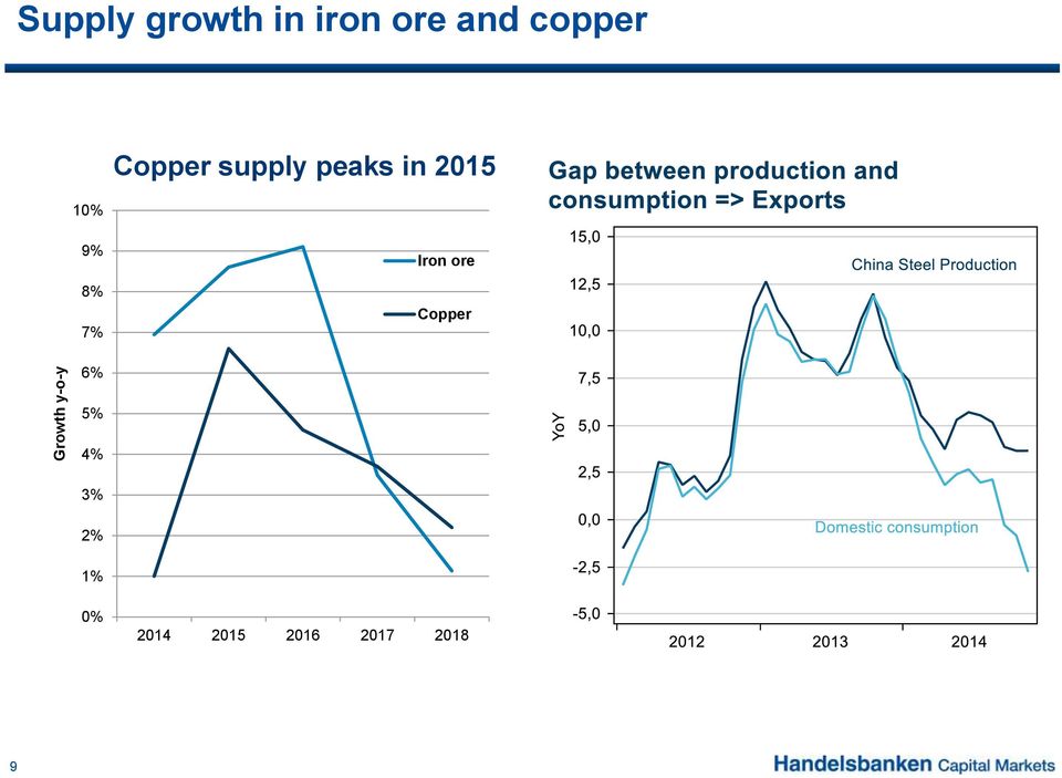 2015 9% 8% 7% Iron ore Copper 6% 5% 4%