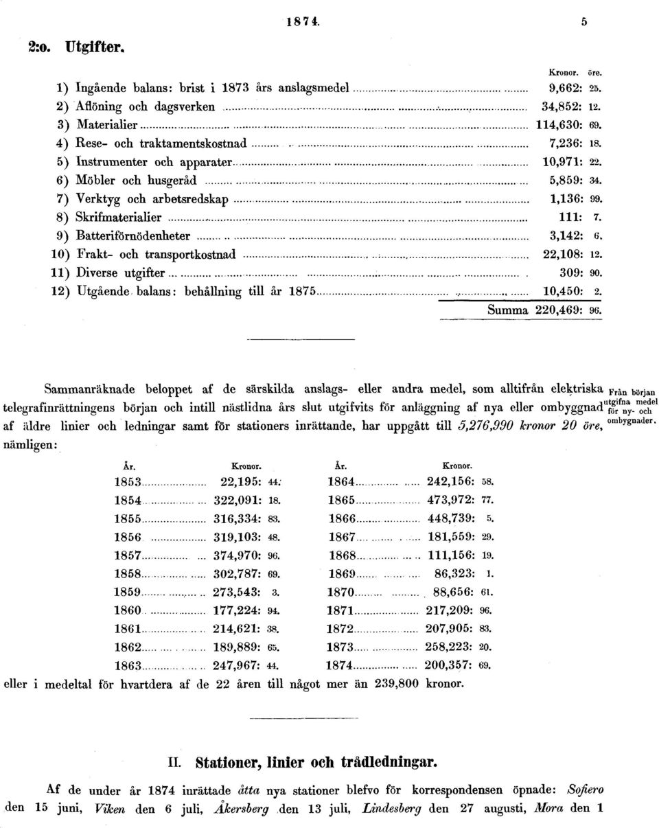 9) Batteriförnödenheter 3,142: 6. 10) Frakt- och transportkostnad 22,108: 12. 11) Diverse utgifter 309: 90. 12) Utgående balans: behållning till år 1875,. 10,450: 2. Summa 220,469: 96.